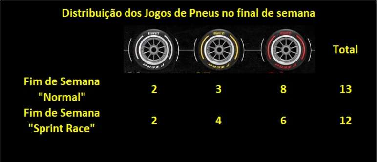 Distribui&ccedil;&atilde;o dos jogos de pneus nos finais de semana